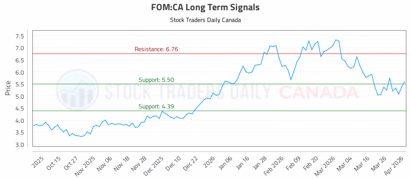 Stock Chart for FOM:CA