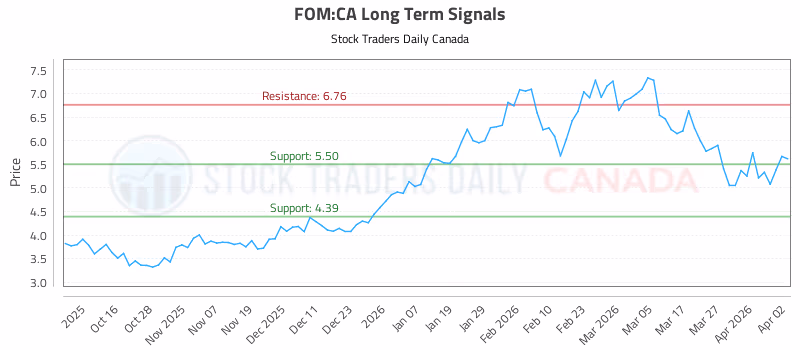 Stock Chart for FOM:CA