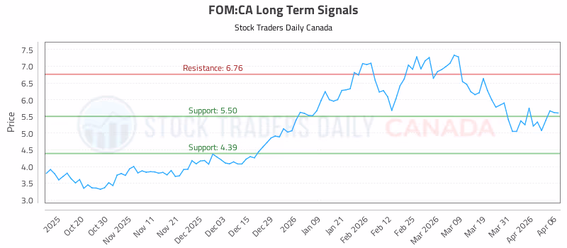 Stock Chart for FOM:CA