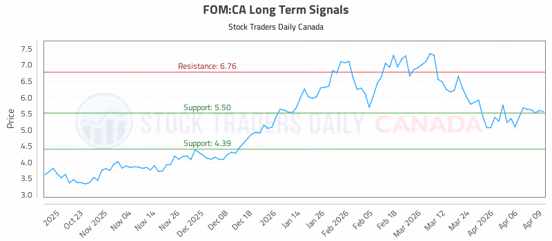 Stock Chart for FOM:CA