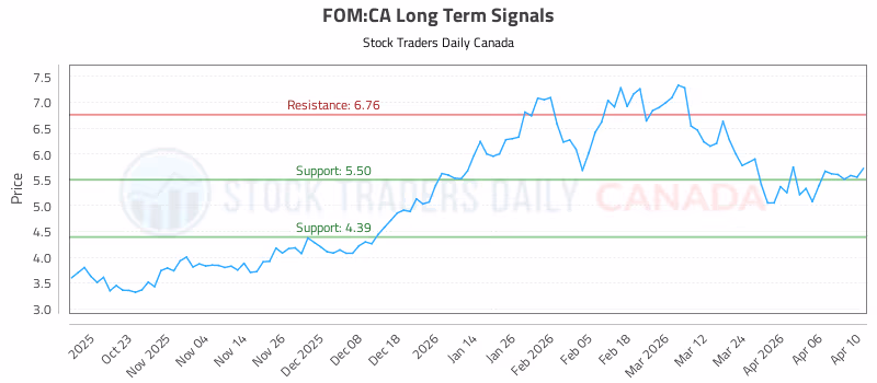 Stock Chart for FOM:CA