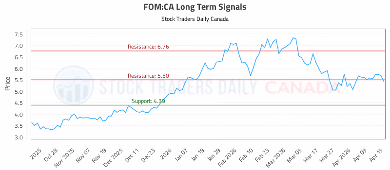 Stock Chart for FOM:CA