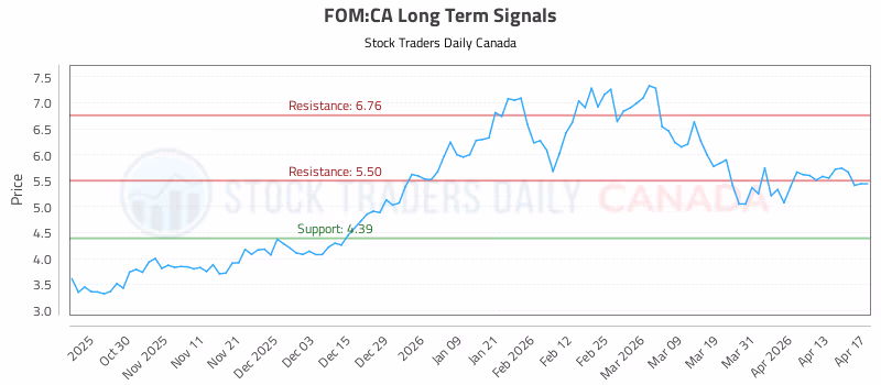 Stock Chart for FOM:CA