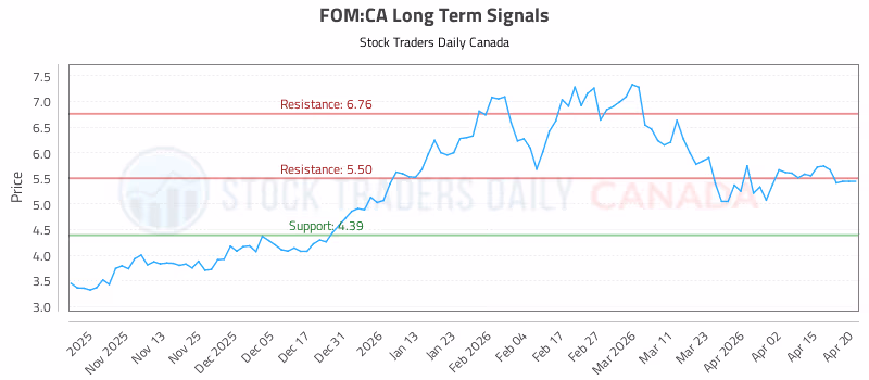 Stock Chart for FOM:CA