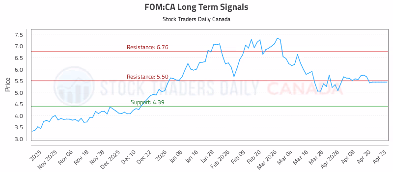 Stock Chart for FOM:CA