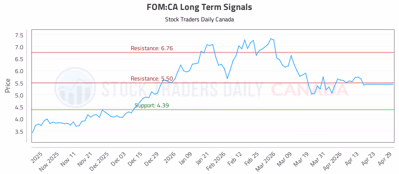 Stock Chart for FOM:CA