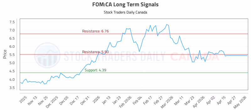 Stock Chart for FOM:CA