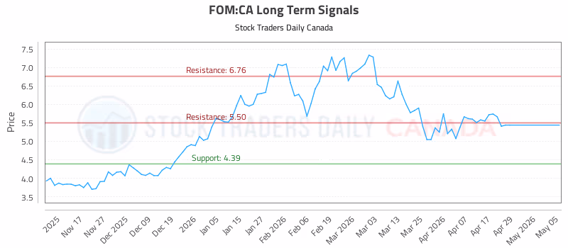 Stock Chart for FOM:CA