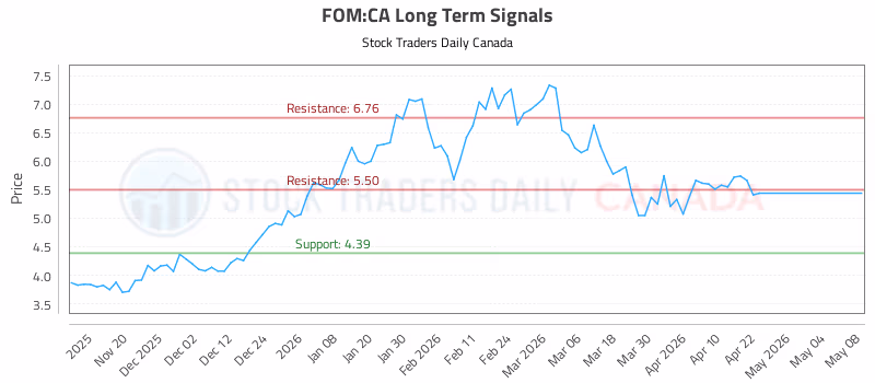 Stock Chart for FOM:CA