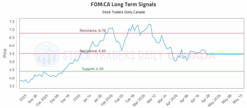 Stock Chart for FOM:CA