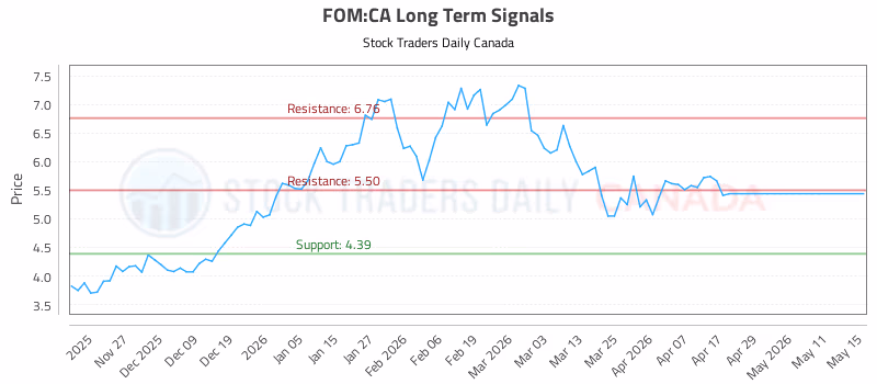 Stock Chart for FOM:CA