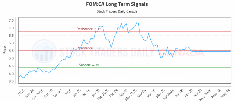 Stock Chart for FOM:CA