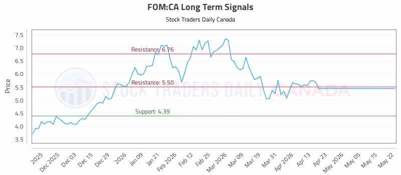 Stock Chart for FOM:CA