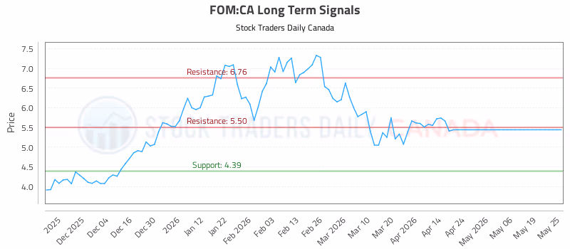 Stock Chart for FOM:CA