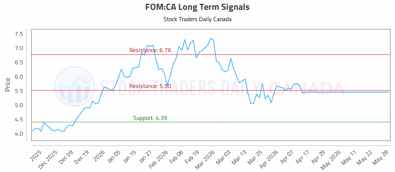 Stock Chart for FOM:CA