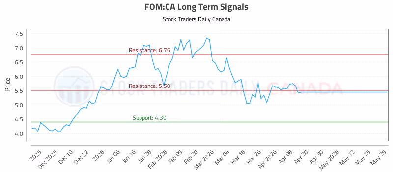Stock Chart for FOM:CA