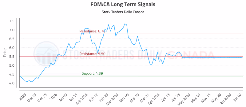 Stock Chart for FOM:CA