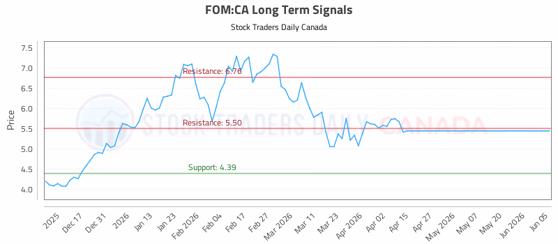 Stock Chart for FOM:CA