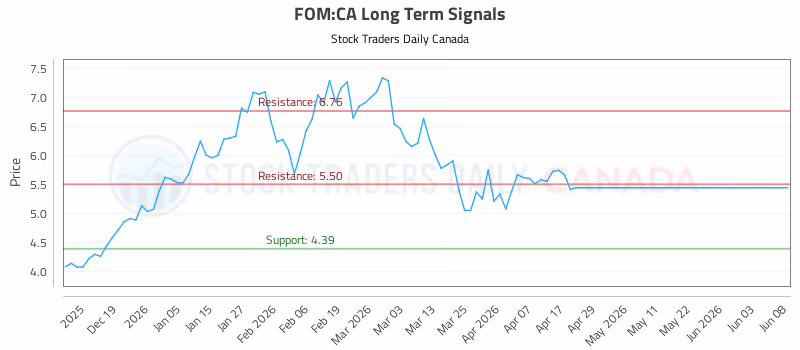 Stock Chart for FOM:CA
