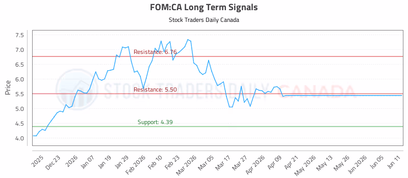 Stock Chart for FOM:CA