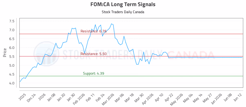 Stock Chart for FOM:CA