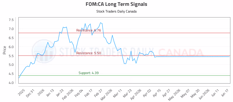 Stock Chart for FOM:CA