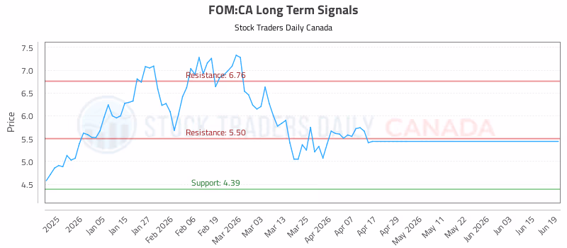 Stock Chart for FOM:CA