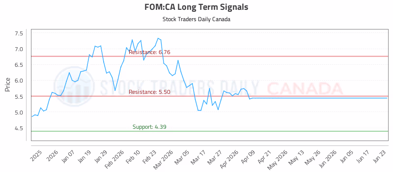 Stock Chart for FOM:CA