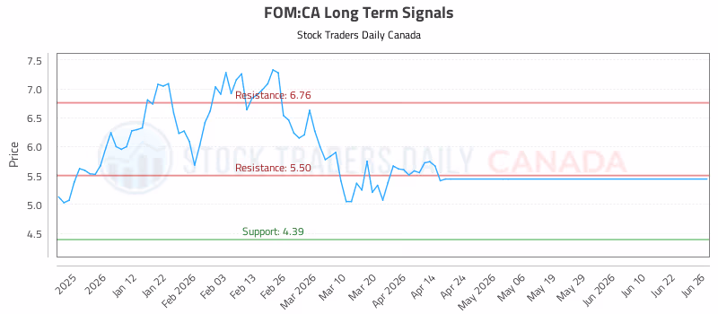 Stock Chart for FOM:CA