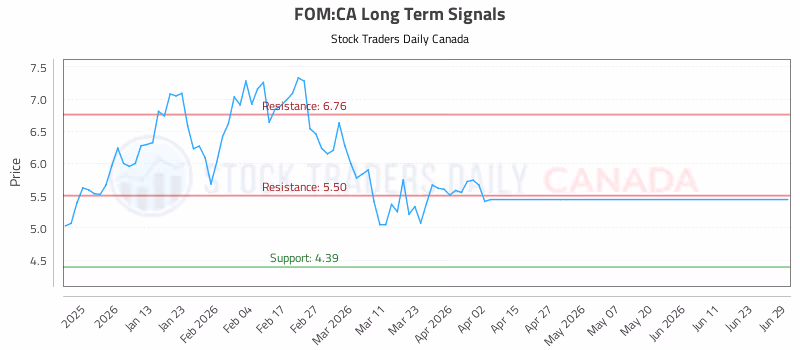 Stock Chart for FOM:CA
