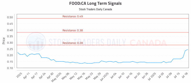 Stock Chart for FOOD:CA