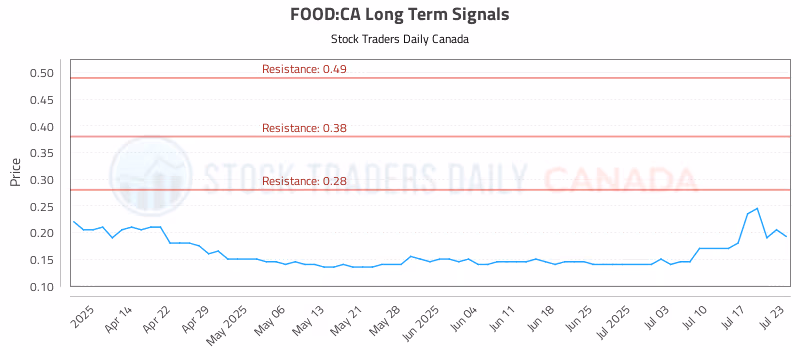 Stock Chart for FOOD:CA