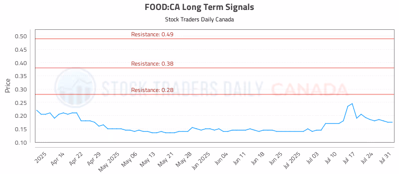 Stock Chart for FOOD:CA
