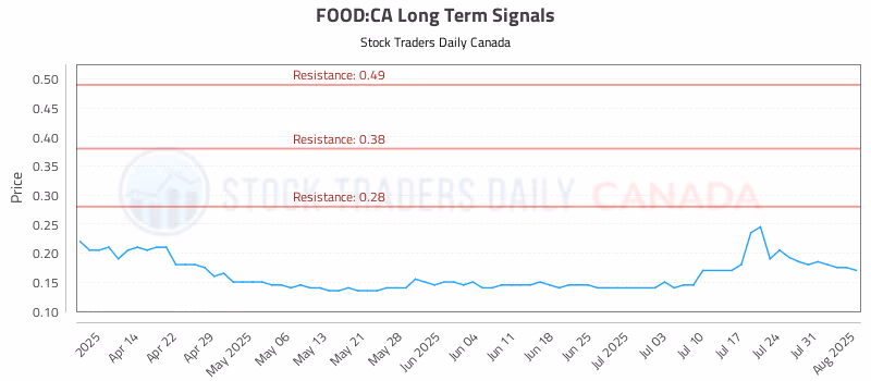 Stock Chart for FOOD:CA