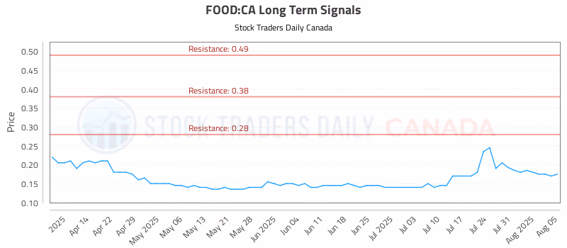 Stock Chart for FOOD:CA