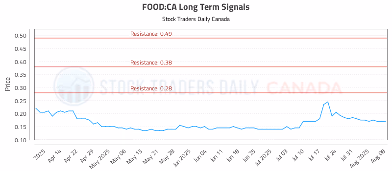 Stock Chart for FOOD:CA