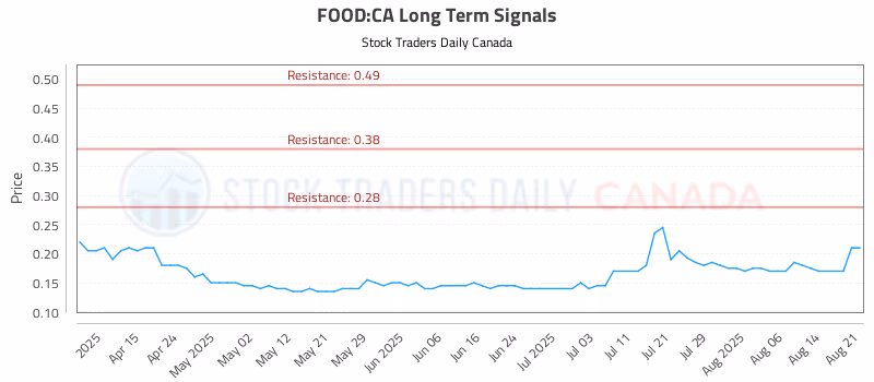 Stock Chart for FOOD:CA