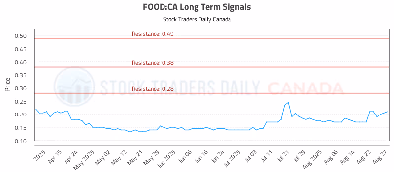 Stock Chart for FOOD:CA