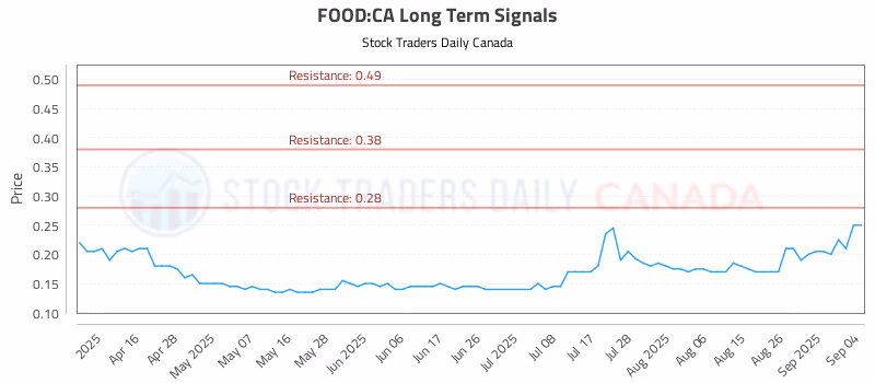 Stock Chart for FOOD:CA