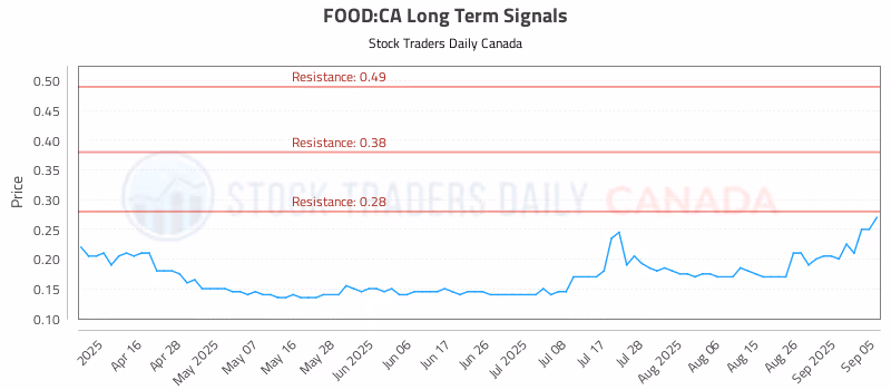 Stock Chart for FOOD:CA