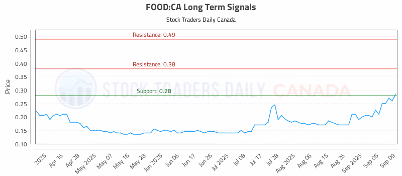 Stock Chart for FOOD:CA