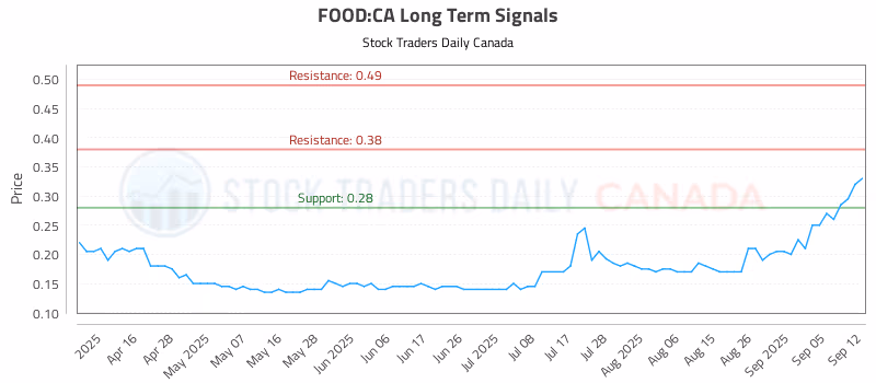 Stock Chart for FOOD:CA