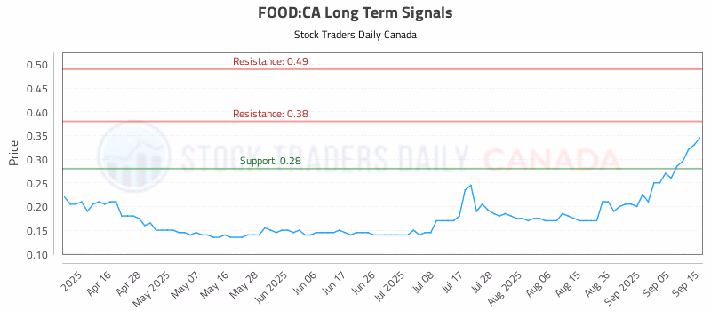 Stock Chart for FOOD:CA