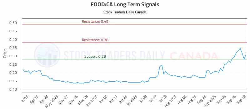 Stock Chart for FOOD:CA