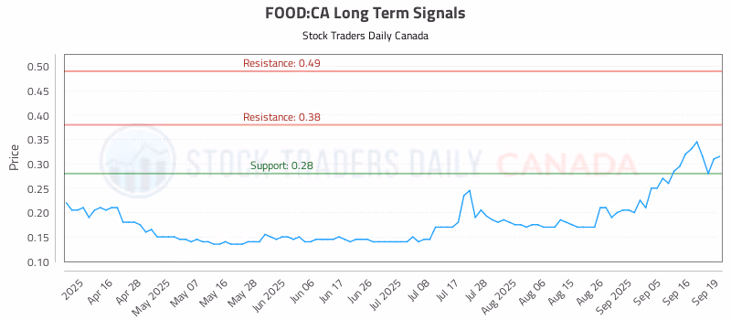 Stock Chart for FOOD:CA