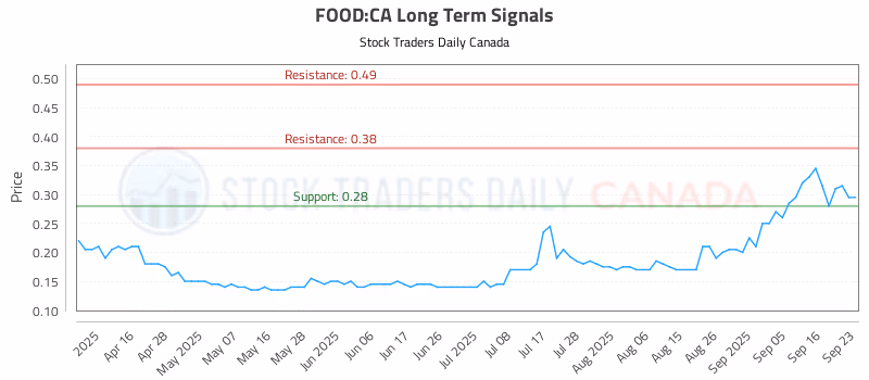 Stock Chart for FOOD:CA