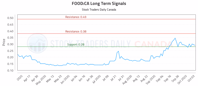 Stock Chart for FOOD:CA