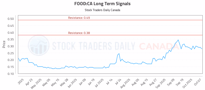 Stock Chart for FOOD:CA