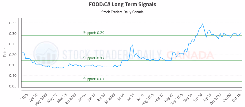 Stock Chart for FOOD:CA