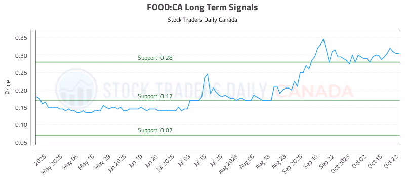 Stock Chart for FOOD:CA